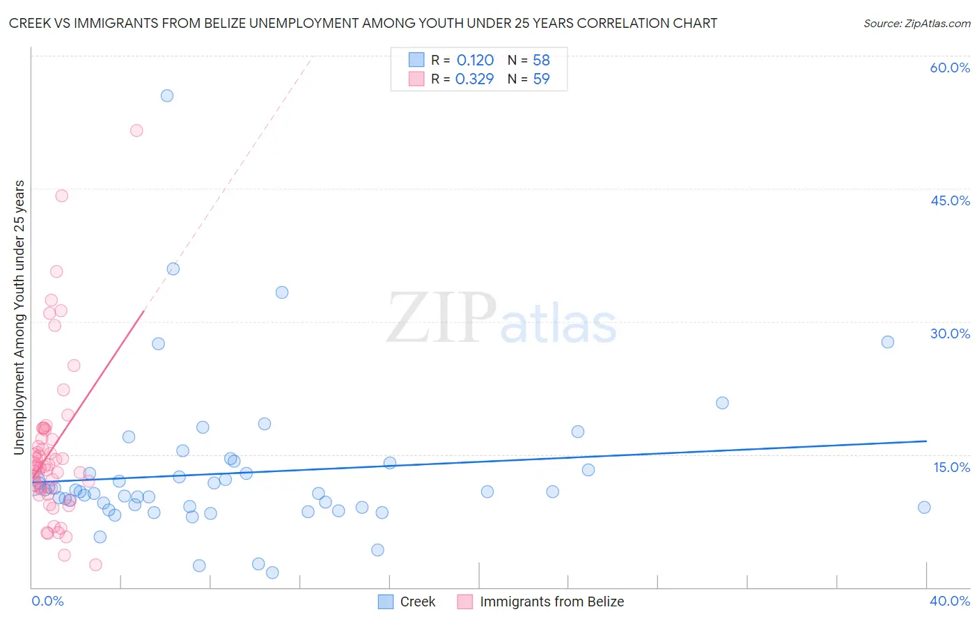 Creek vs Immigrants from Belize Unemployment Among Youth under 25 years