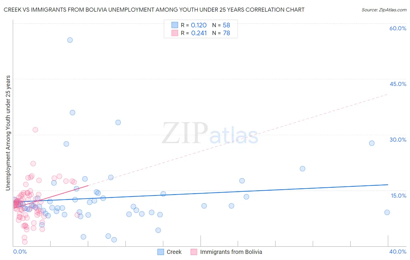 Creek vs Immigrants from Bolivia Unemployment Among Youth under 25 years