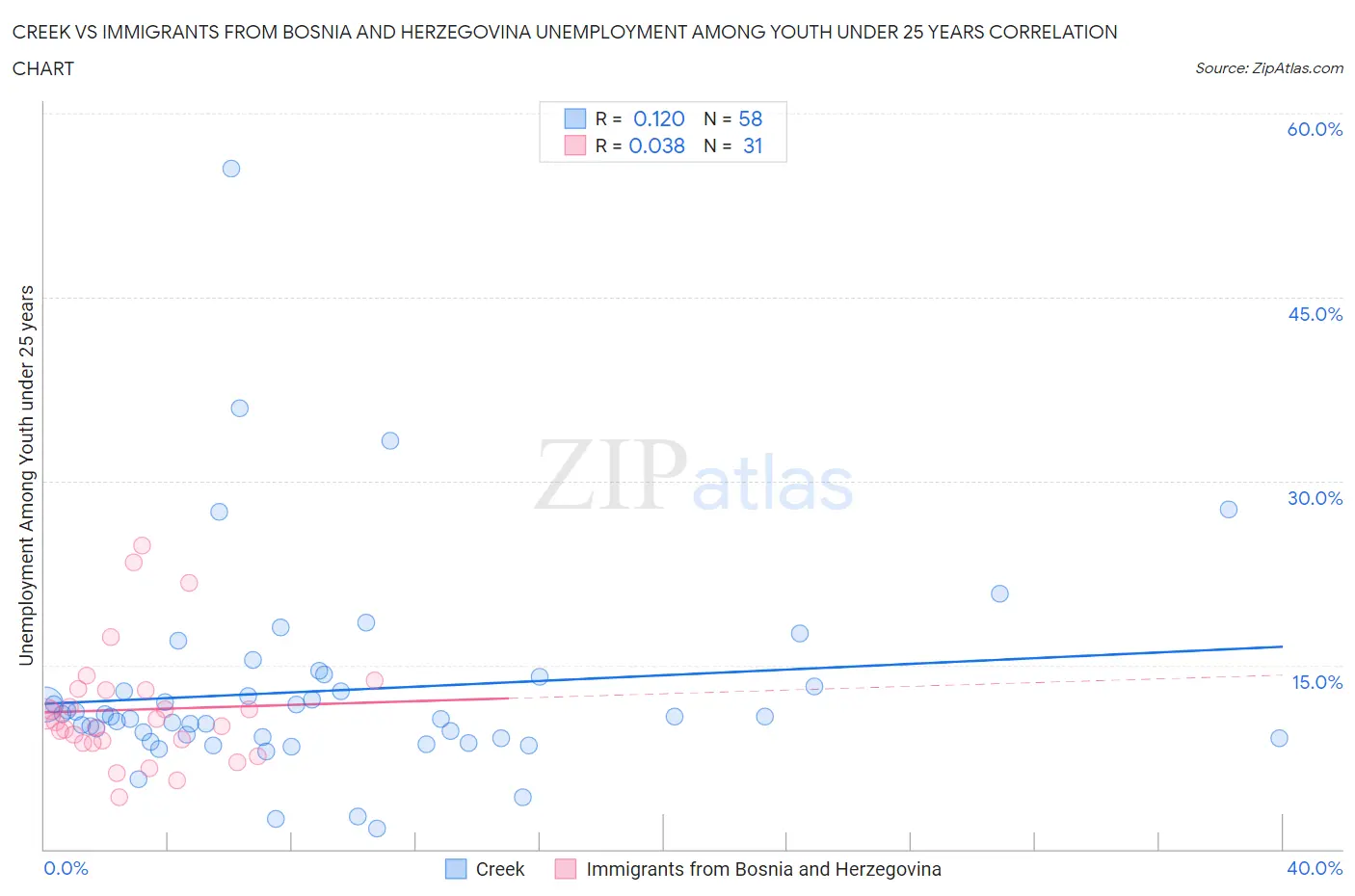 Creek vs Immigrants from Bosnia and Herzegovina Unemployment Among Youth under 25 years