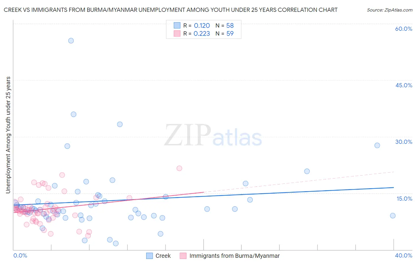 Creek vs Immigrants from Burma/Myanmar Unemployment Among Youth under 25 years