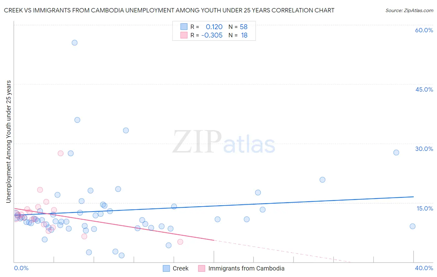 Creek vs Immigrants from Cambodia Unemployment Among Youth under 25 years