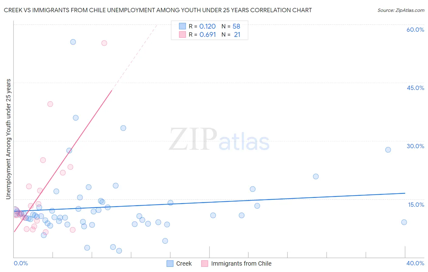 Creek vs Immigrants from Chile Unemployment Among Youth under 25 years