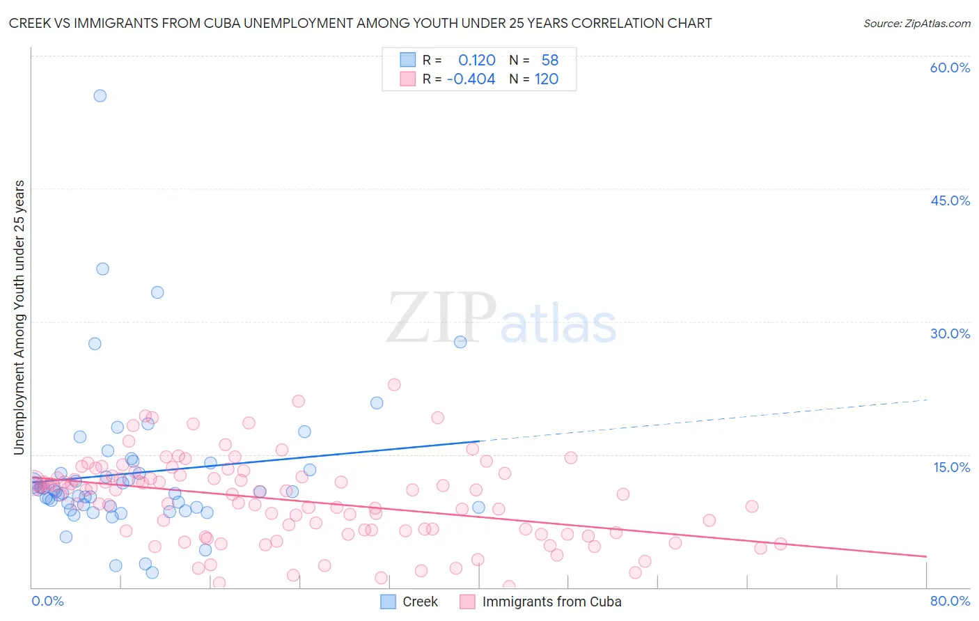 Creek vs Immigrants from Cuba Unemployment Among Youth under 25 years