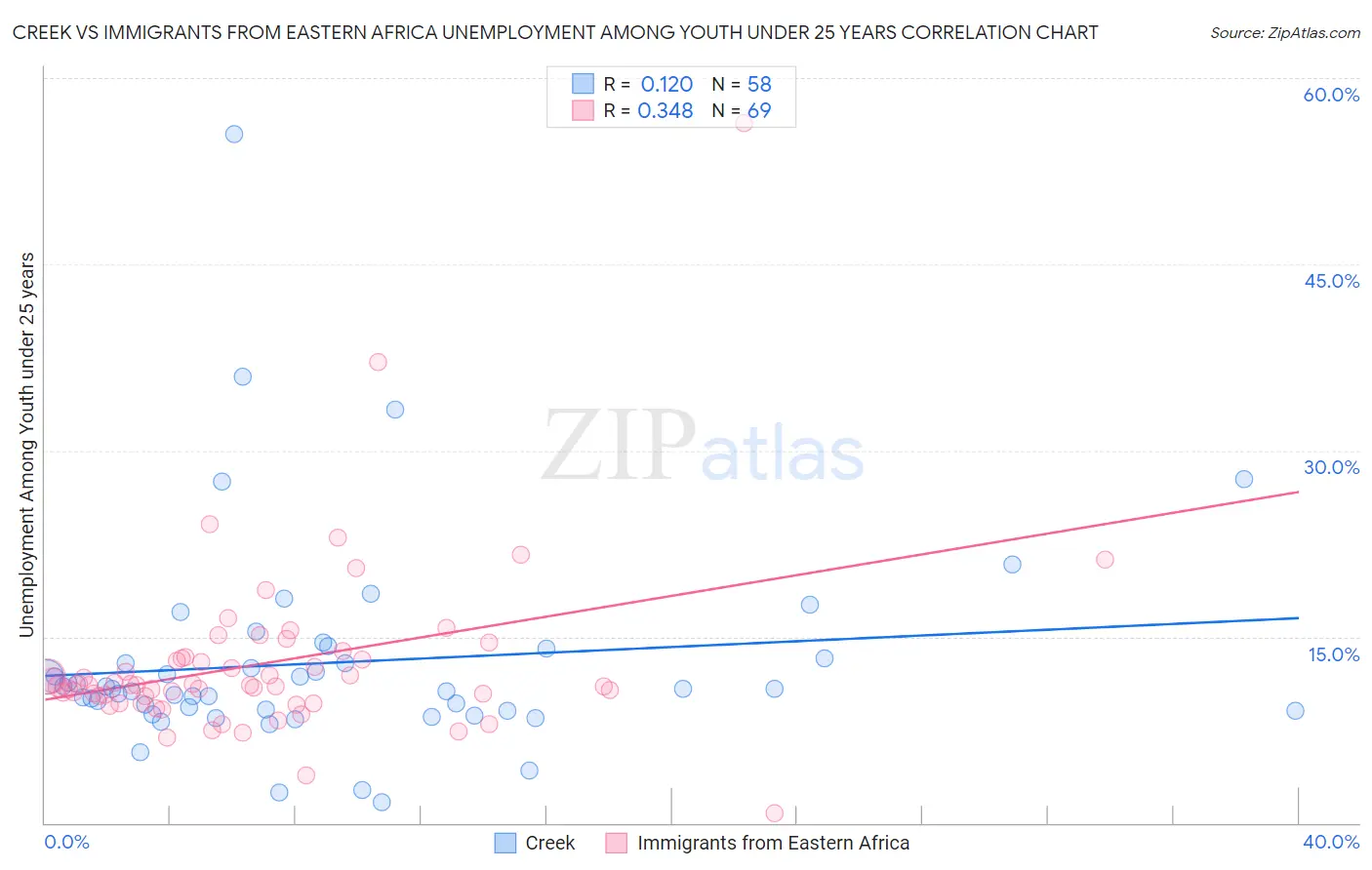 Creek vs Immigrants from Eastern Africa Unemployment Among Youth under 25 years