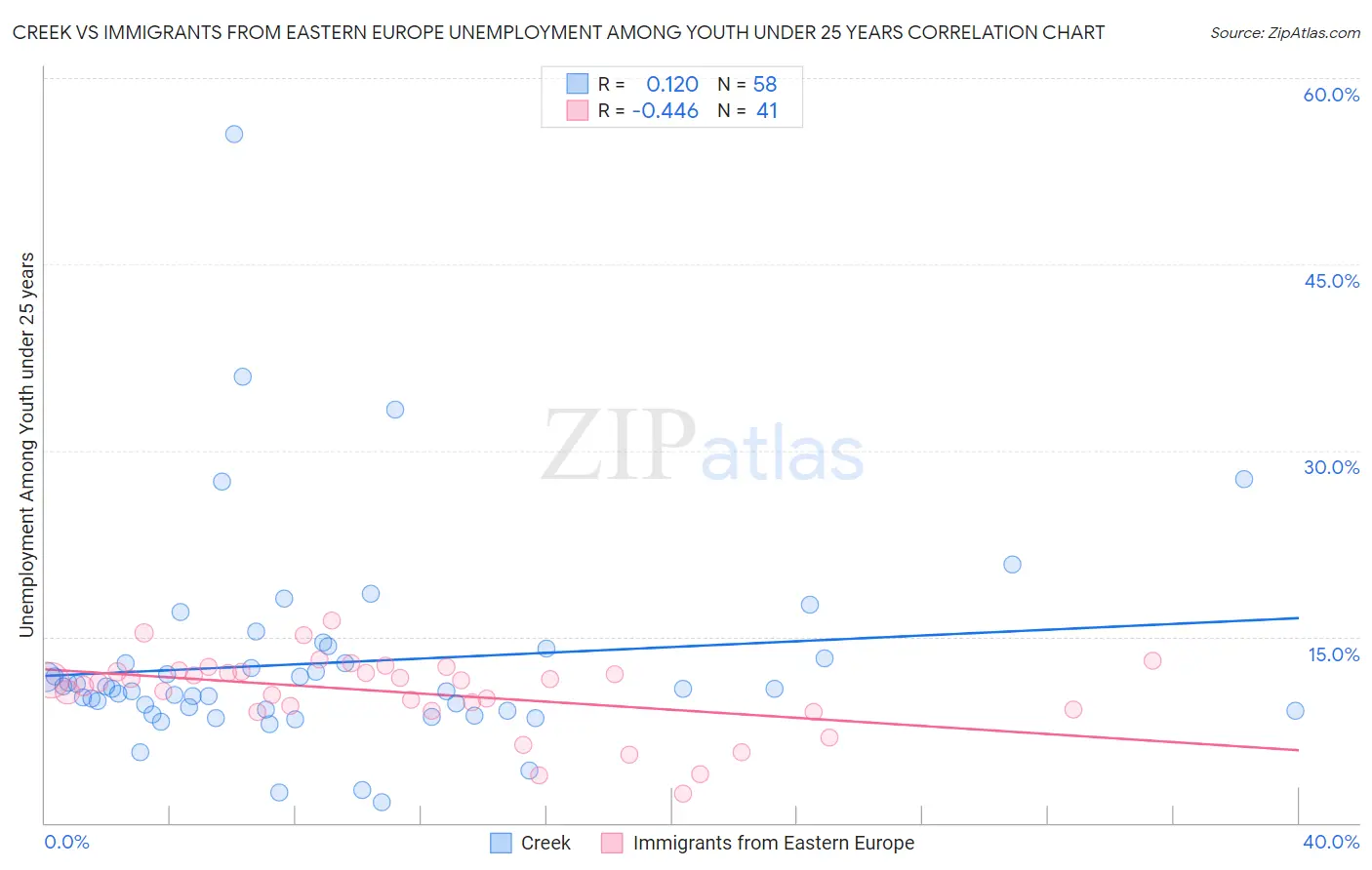 Creek vs Immigrants from Eastern Europe Unemployment Among Youth under 25 years