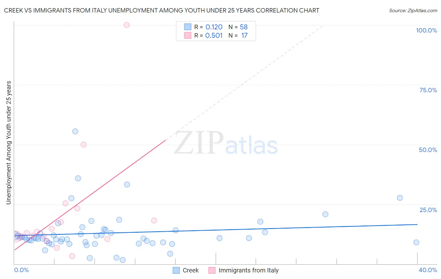 Creek vs Immigrants from Italy Unemployment Among Youth under 25 years