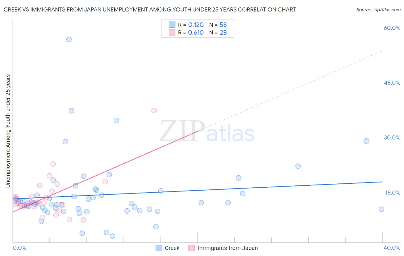 Creek vs Immigrants from Japan Unemployment Among Youth under 25 years