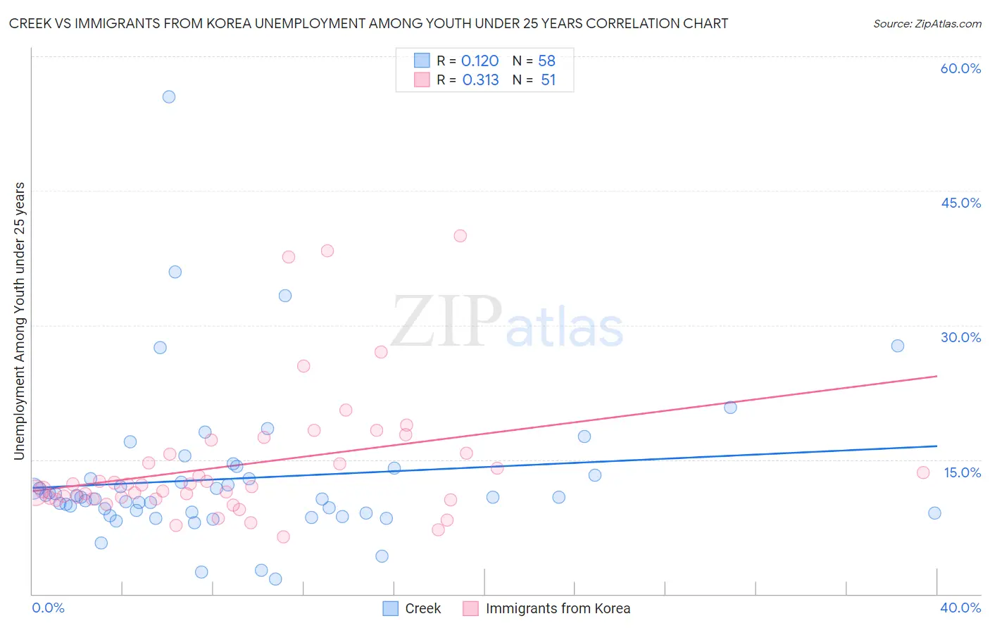 Creek vs Immigrants from Korea Unemployment Among Youth under 25 years