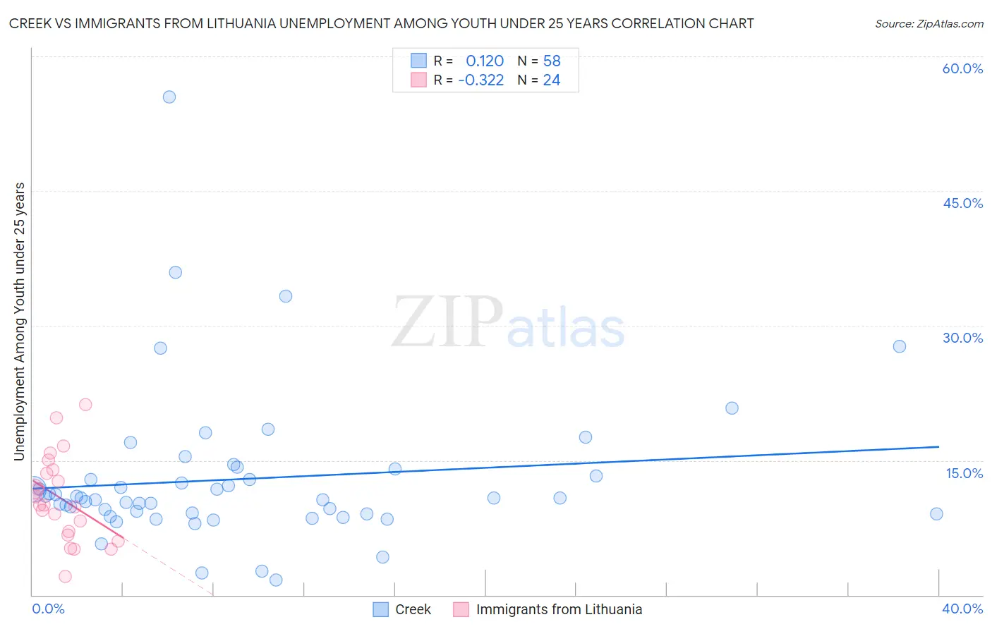 Creek vs Immigrants from Lithuania Unemployment Among Youth under 25 years