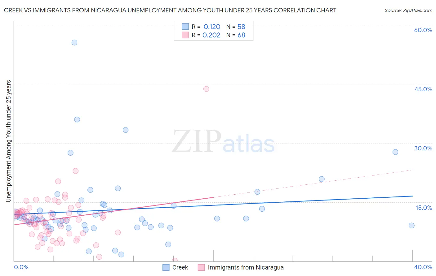 Creek vs Immigrants from Nicaragua Unemployment Among Youth under 25 years