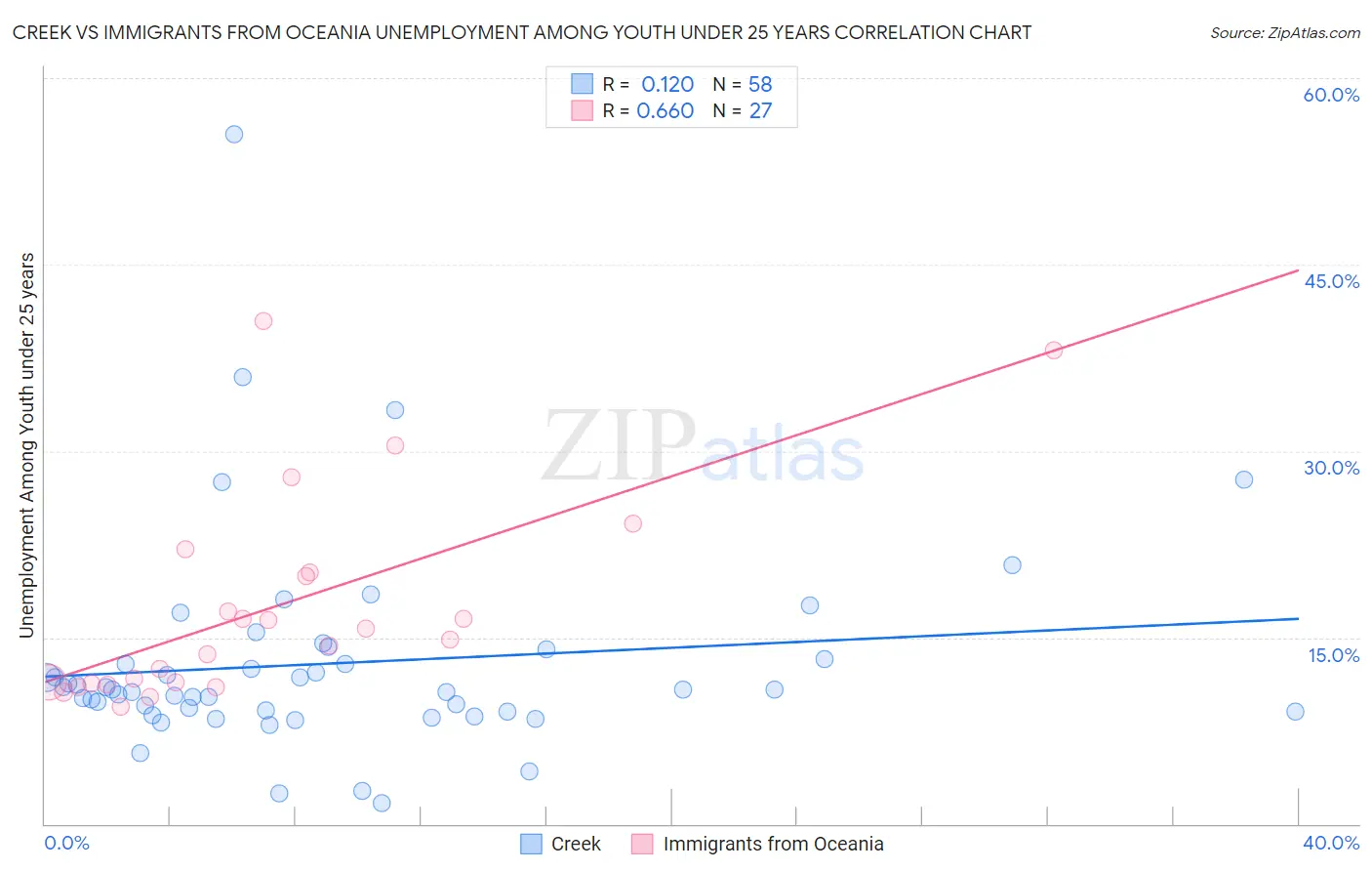 Creek vs Immigrants from Oceania Unemployment Among Youth under 25 years