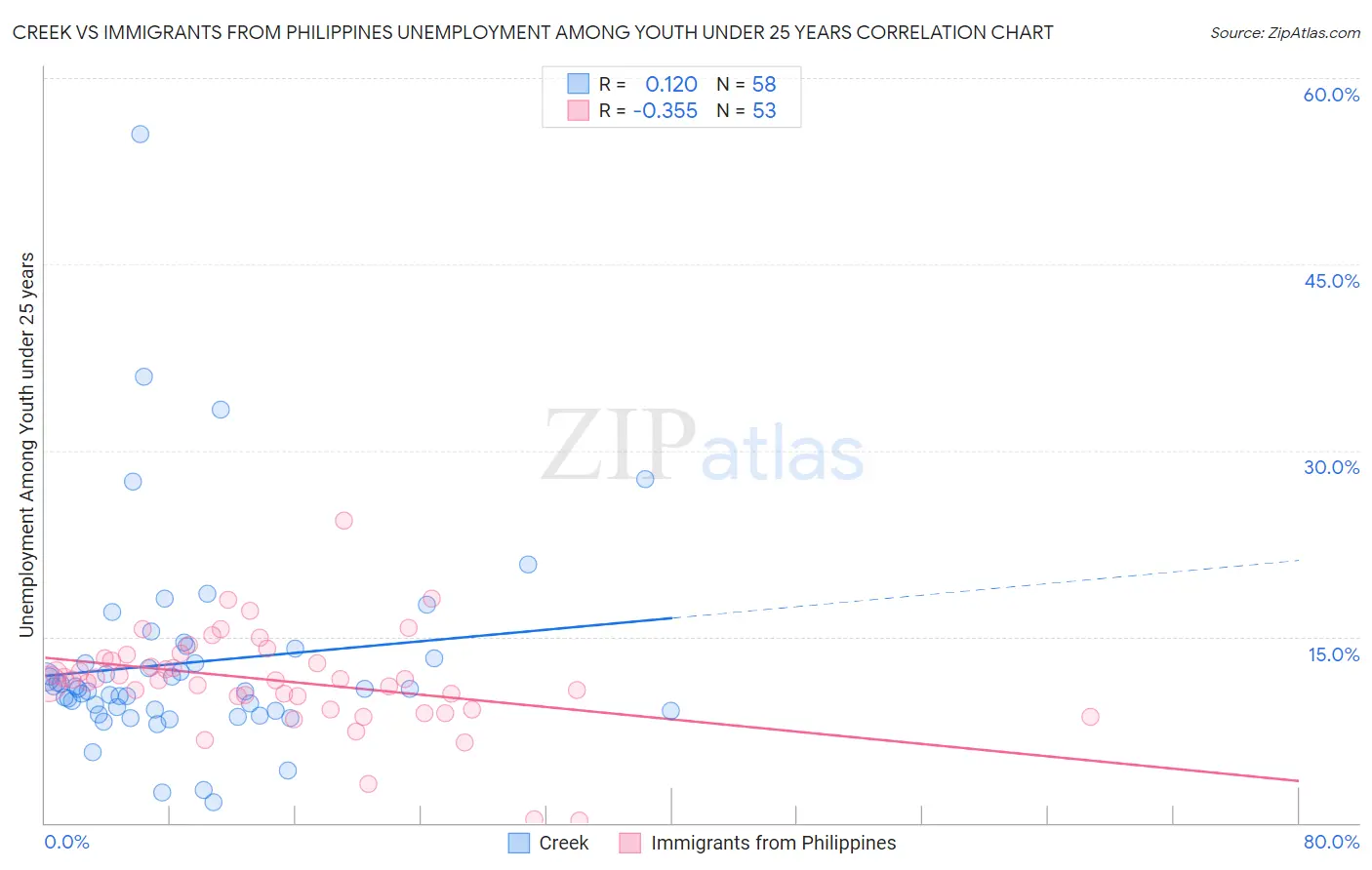 Creek vs Immigrants from Philippines Unemployment Among Youth under 25 years