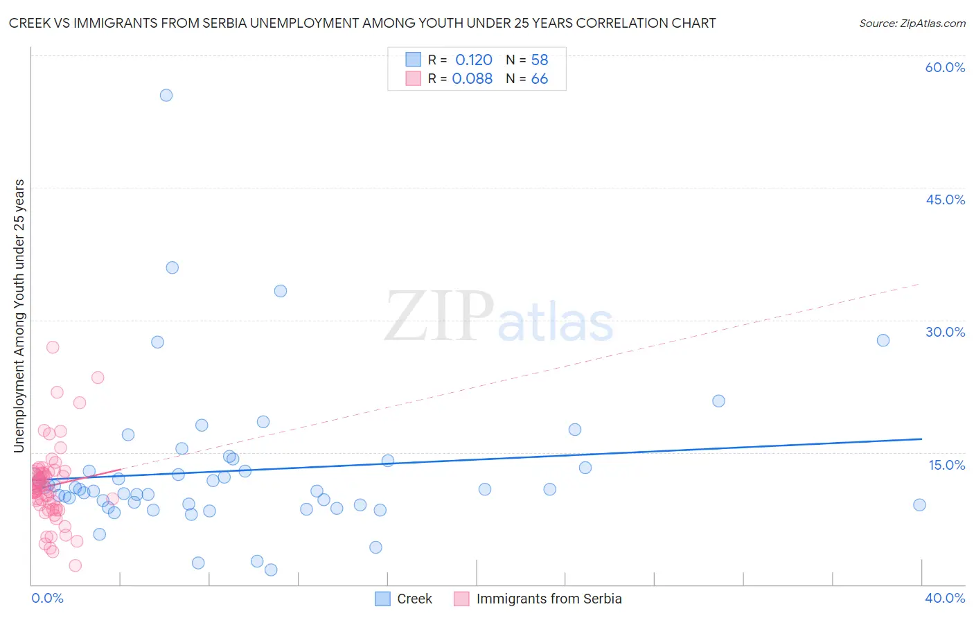 Creek vs Immigrants from Serbia Unemployment Among Youth under 25 years