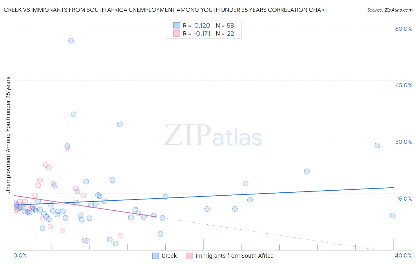 Creek vs Immigrants from South Africa Unemployment Among Youth under 25 years