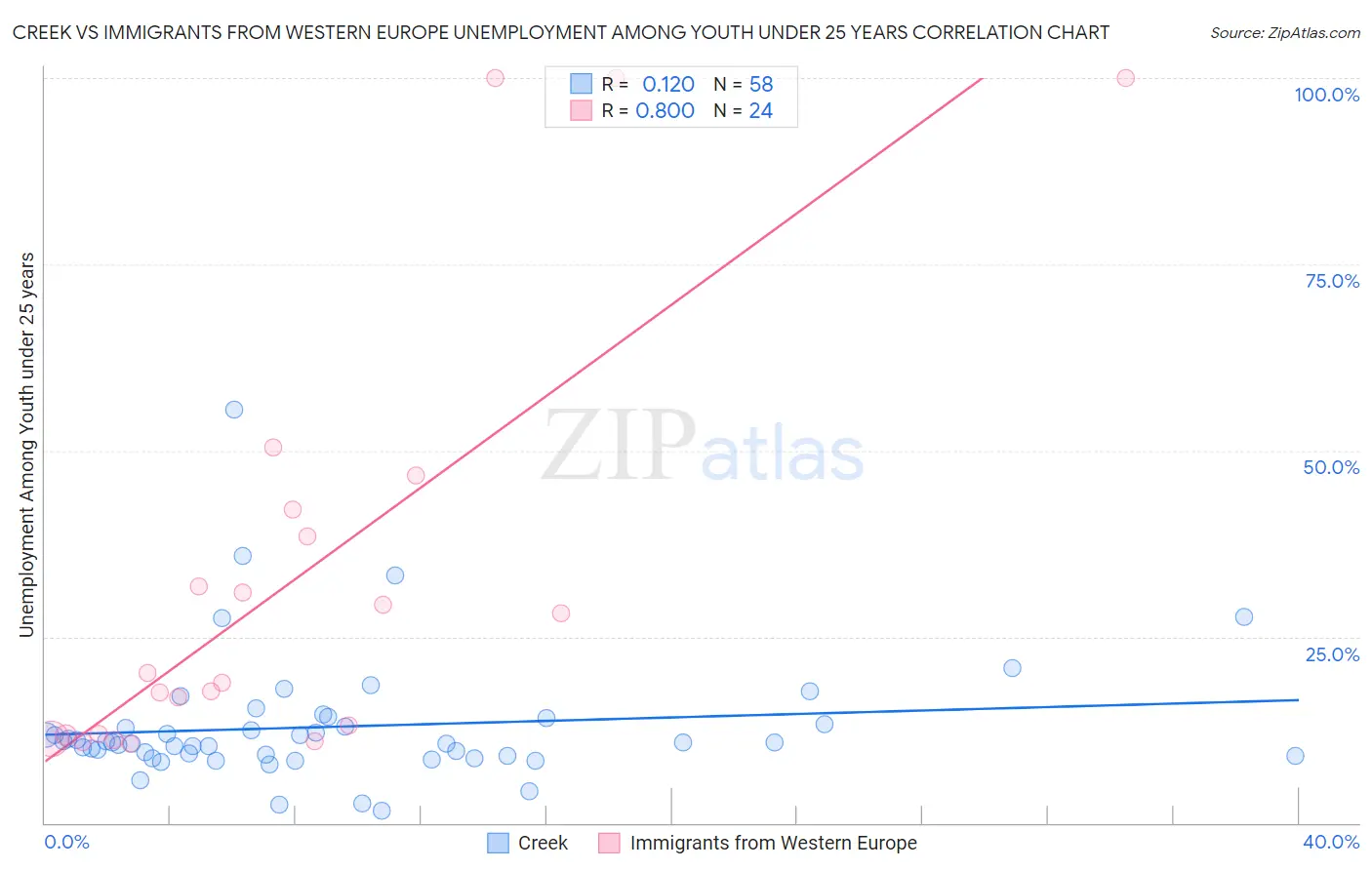 Creek vs Immigrants from Western Europe Unemployment Among Youth under 25 years