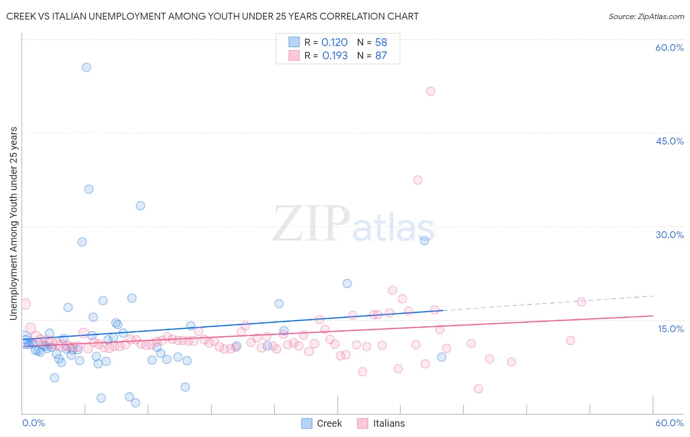 Creek vs Italian Unemployment Among Youth under 25 years