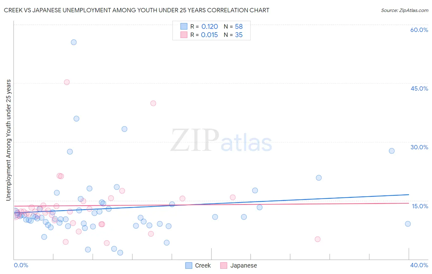 Creek vs Japanese Unemployment Among Youth under 25 years