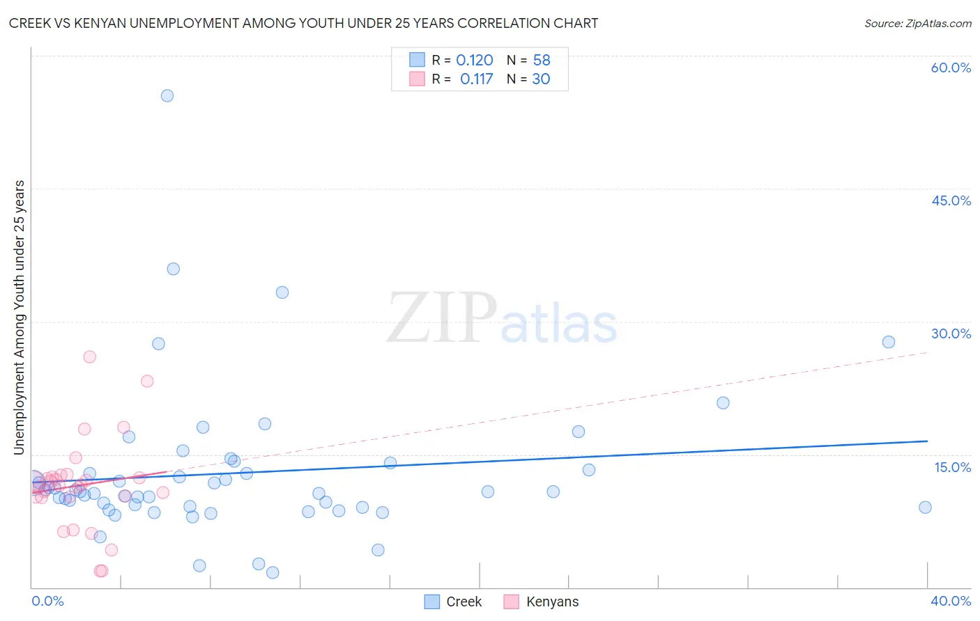 Creek vs Kenyan Unemployment Among Youth under 25 years