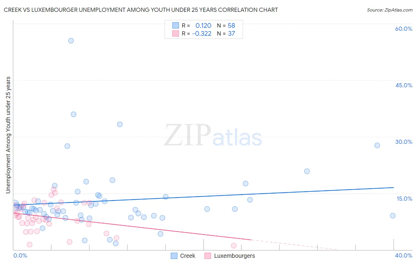 Creek vs Luxembourger Unemployment Among Youth under 25 years