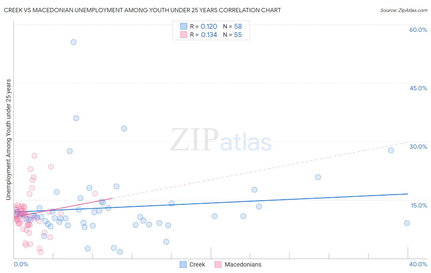 Creek vs Macedonian Unemployment Among Youth under 25 years