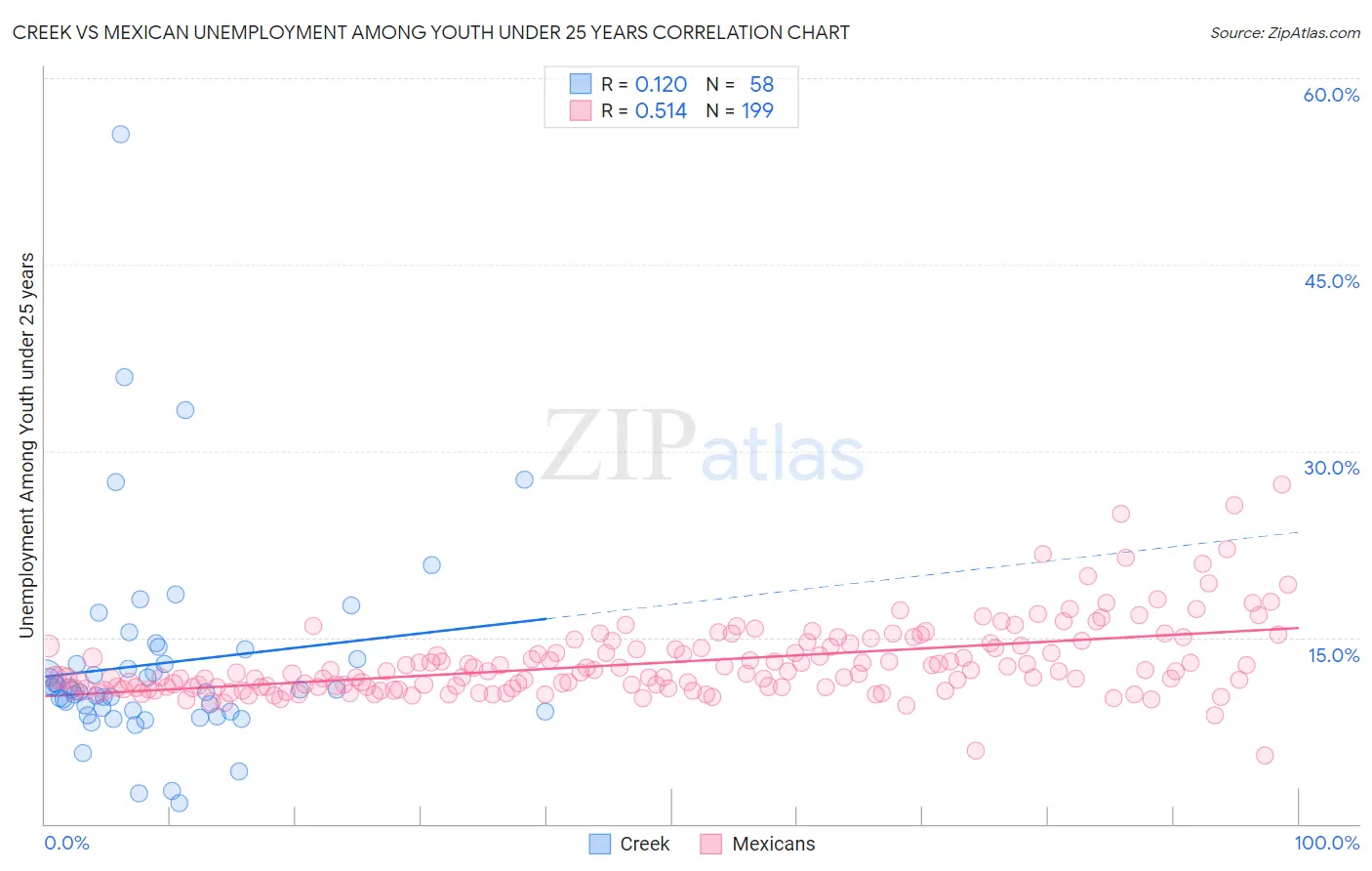 Creek vs Mexican Unemployment Among Youth under 25 years