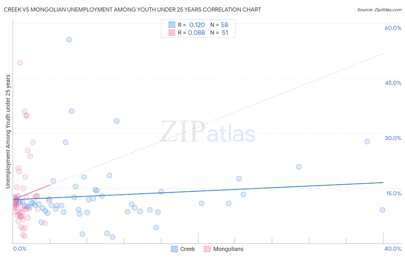 Creek vs Mongolian Unemployment Among Youth under 25 years