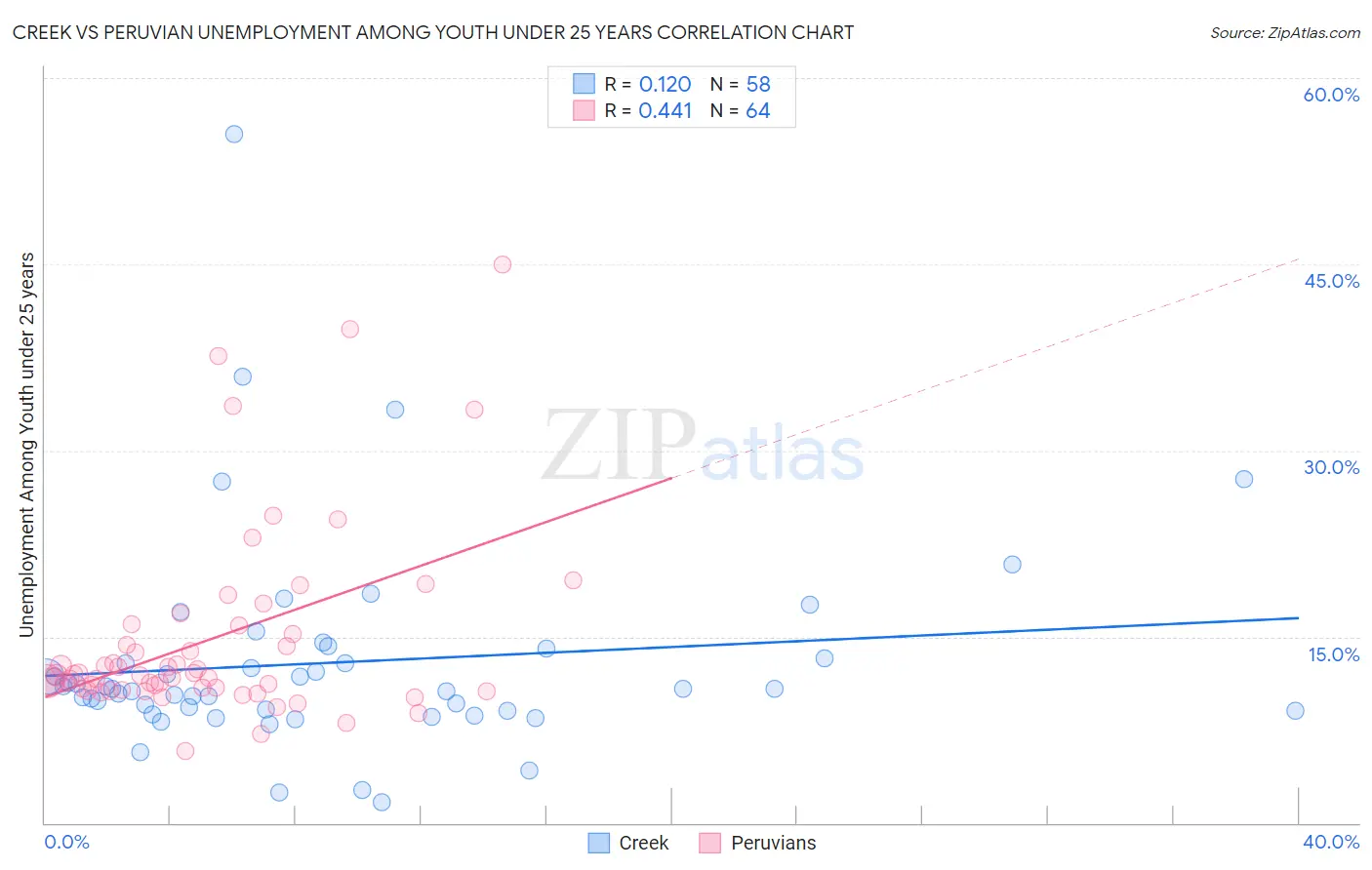 Creek vs Peruvian Unemployment Among Youth under 25 years