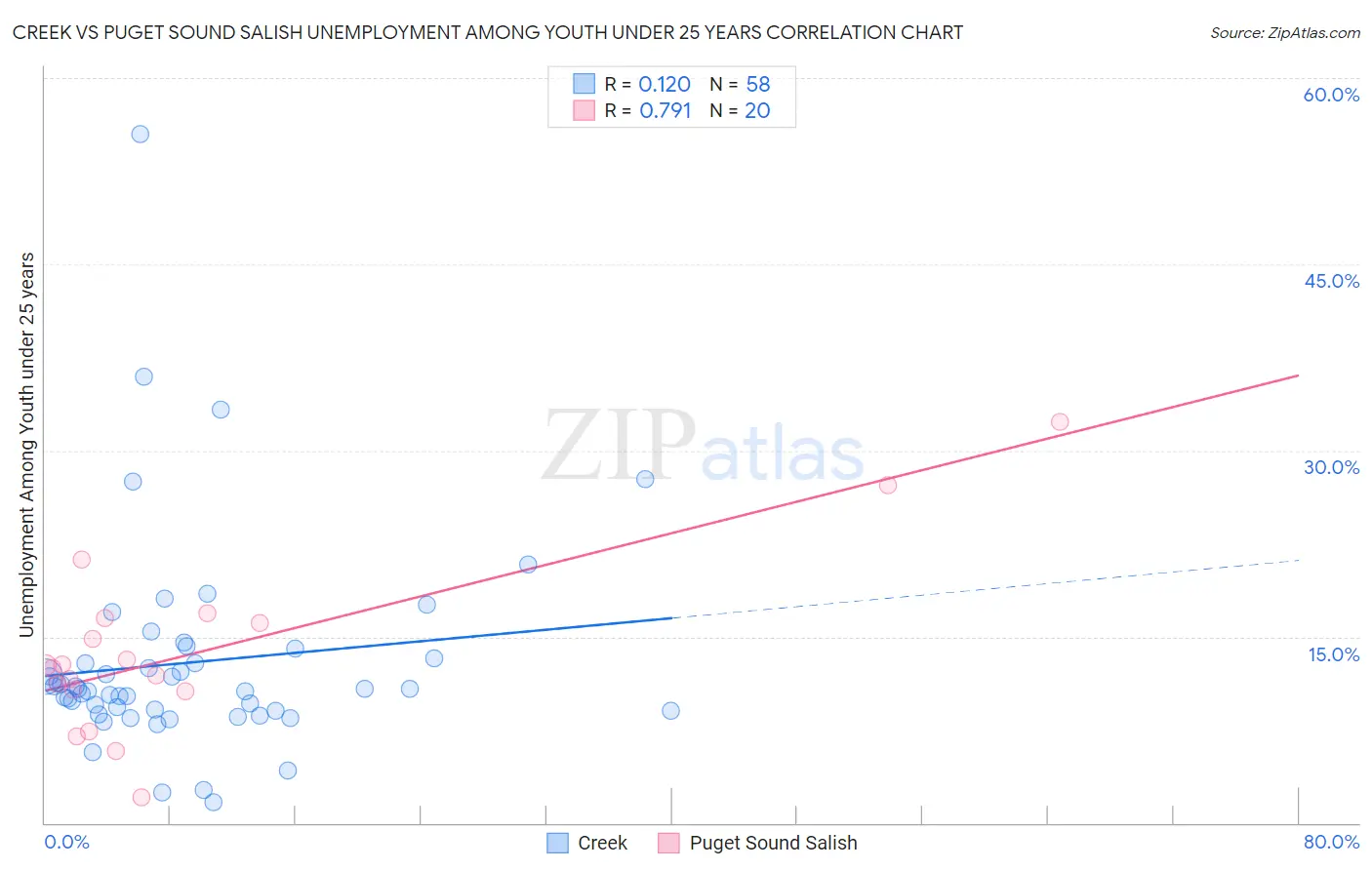 Creek vs Puget Sound Salish Unemployment Among Youth under 25 years