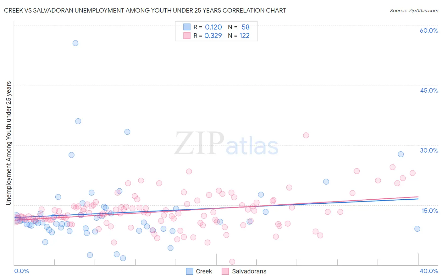 Creek vs Salvadoran Unemployment Among Youth under 25 years