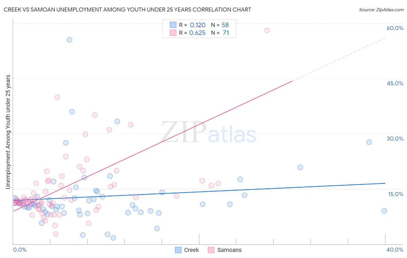 Creek vs Samoan Unemployment Among Youth under 25 years