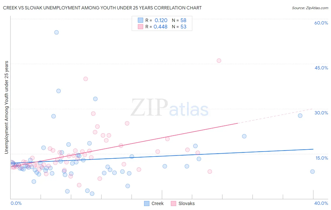 Creek vs Slovak Unemployment Among Youth under 25 years