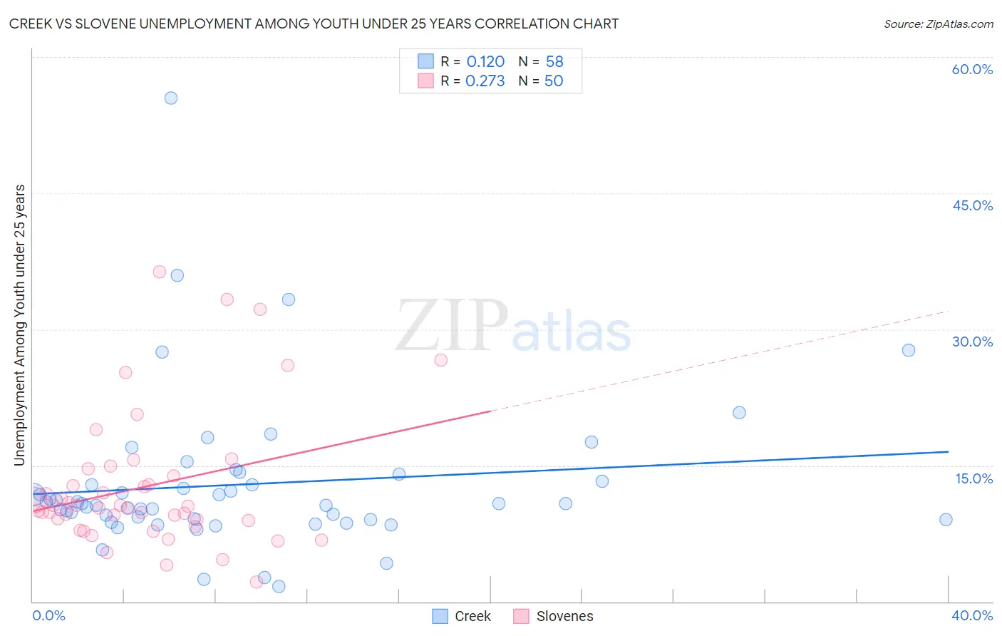 Creek vs Slovene Unemployment Among Youth under 25 years