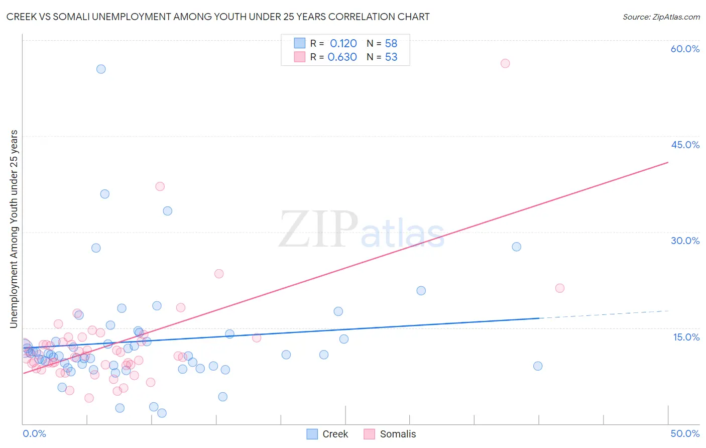 Creek vs Somali Unemployment Among Youth under 25 years