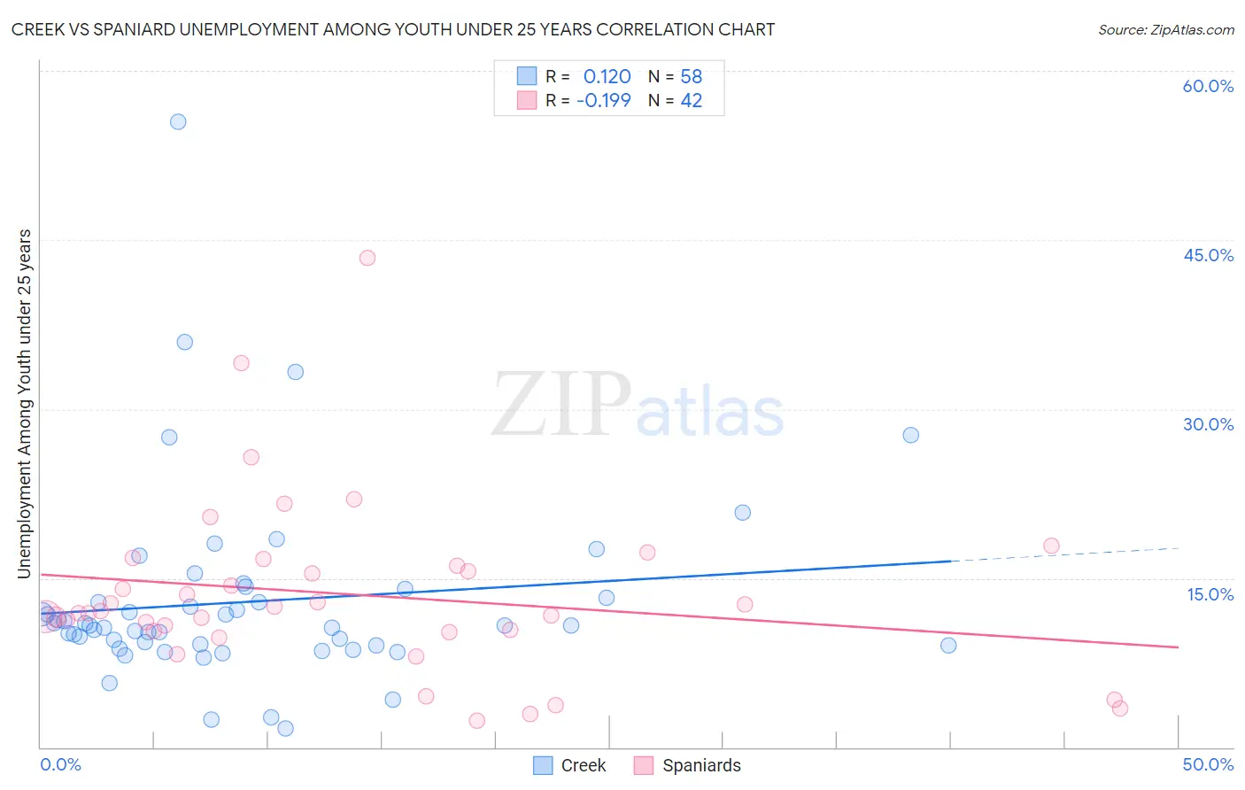 Creek vs Spaniard Unemployment Among Youth under 25 years