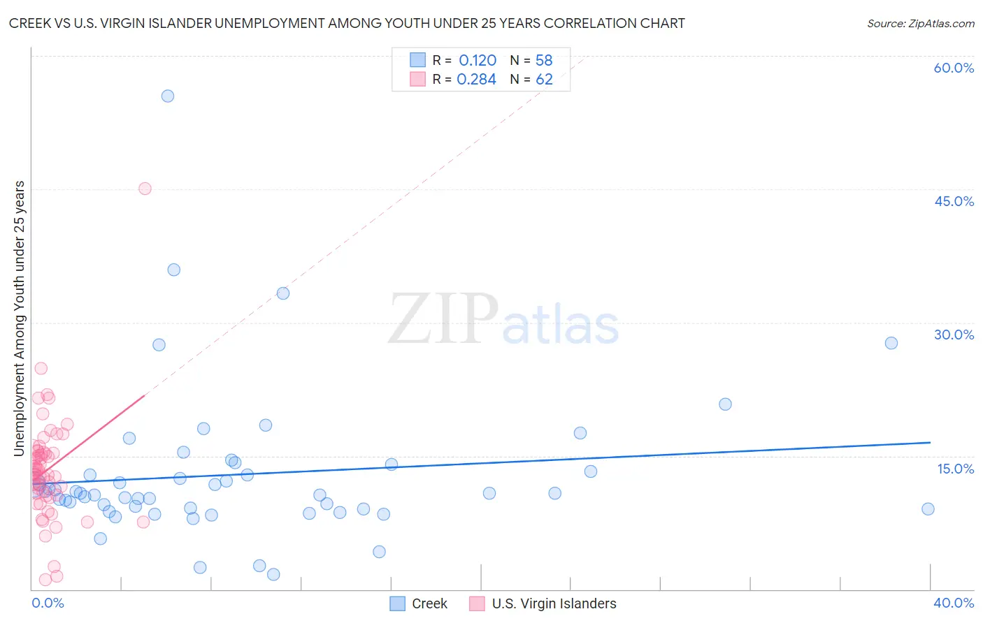 Creek vs U.S. Virgin Islander Unemployment Among Youth under 25 years