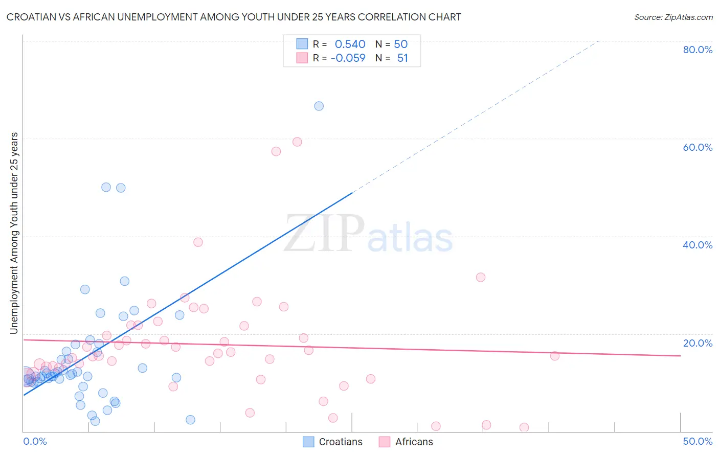 Croatian vs African Unemployment Among Youth under 25 years