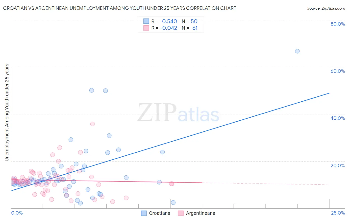 Croatian vs Argentinean Unemployment Among Youth under 25 years