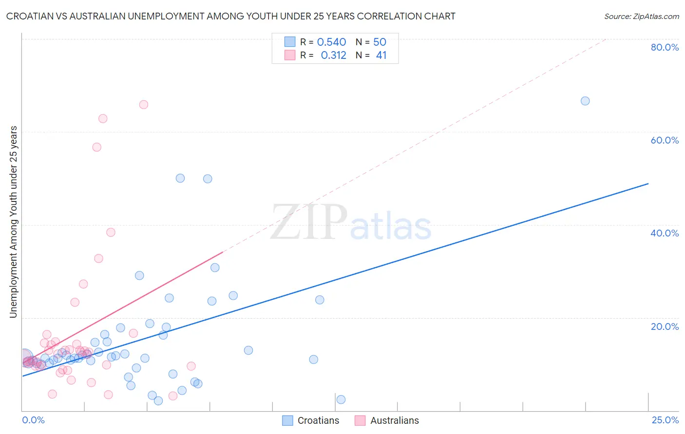 Croatian vs Australian Unemployment Among Youth under 25 years