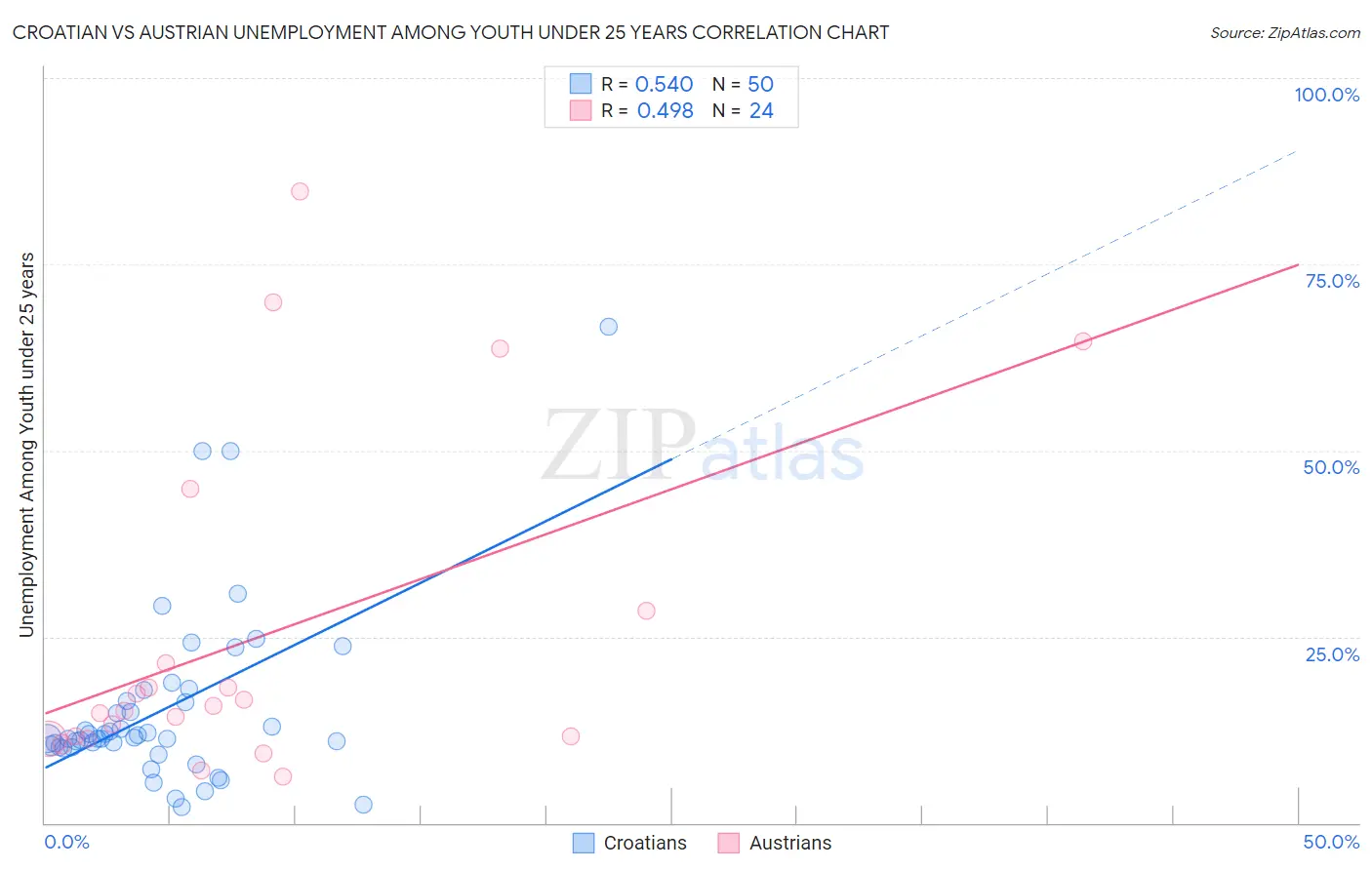 Croatian vs Austrian Unemployment Among Youth under 25 years