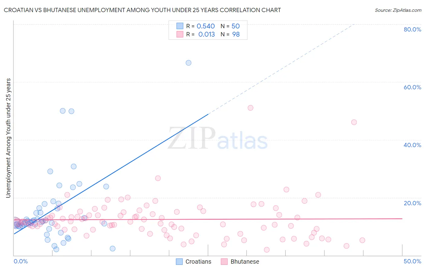 Croatian vs Bhutanese Unemployment Among Youth under 25 years