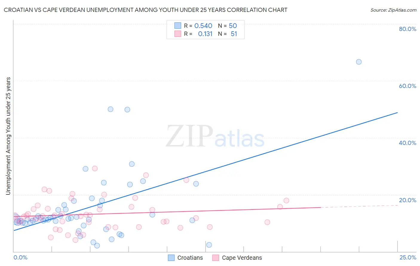 Croatian vs Cape Verdean Unemployment Among Youth under 25 years