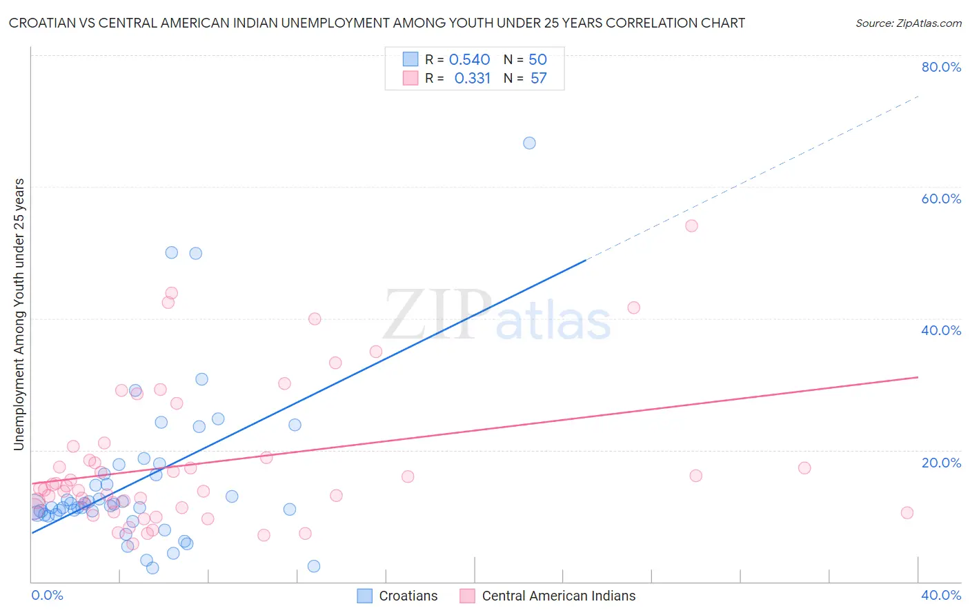 Croatian vs Central American Indian Unemployment Among Youth under 25 years