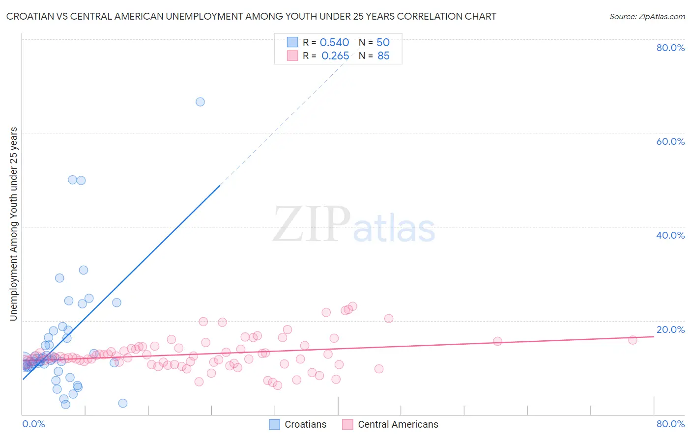 Croatian vs Central American Unemployment Among Youth under 25 years