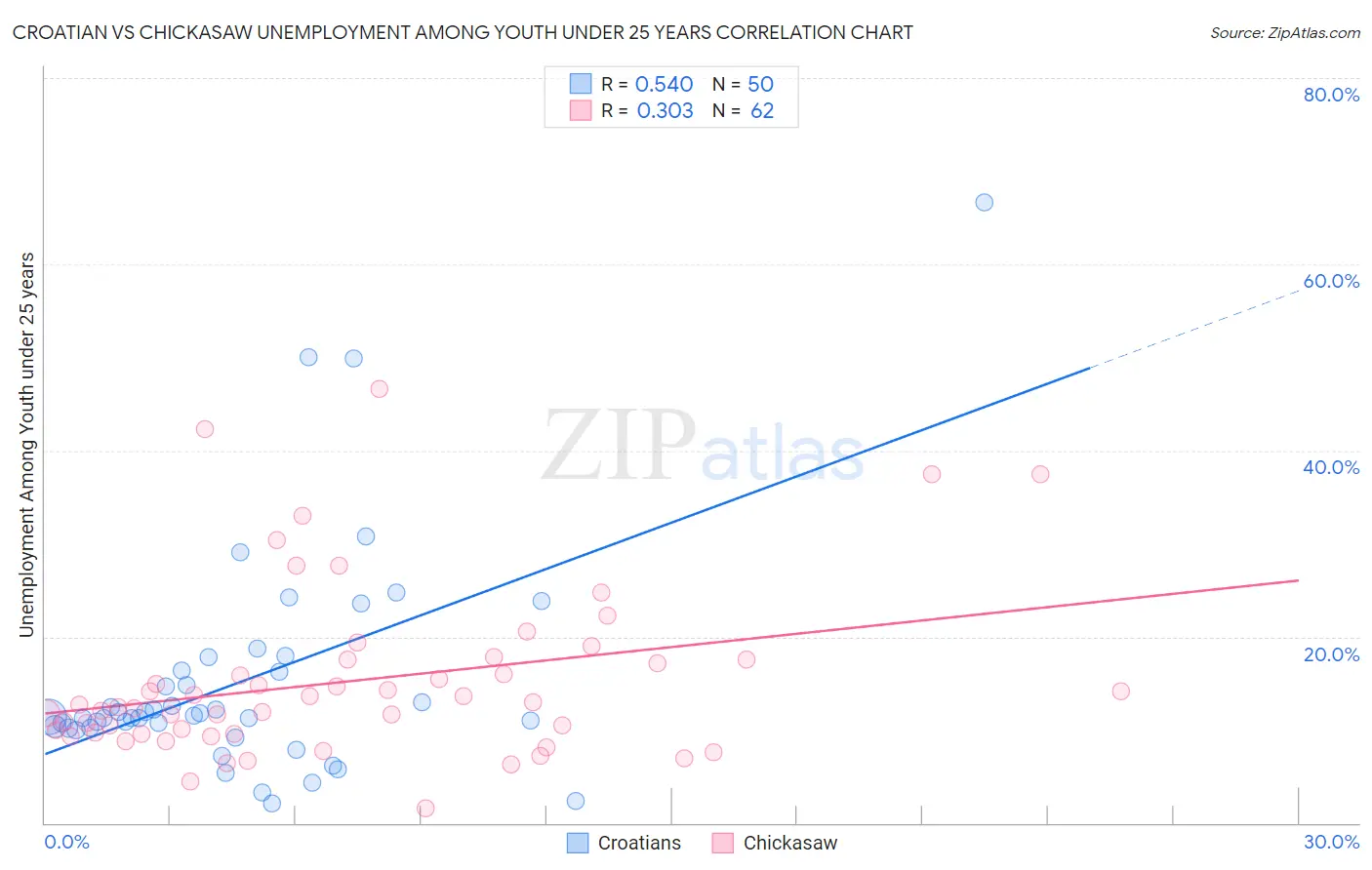 Croatian vs Chickasaw Unemployment Among Youth under 25 years