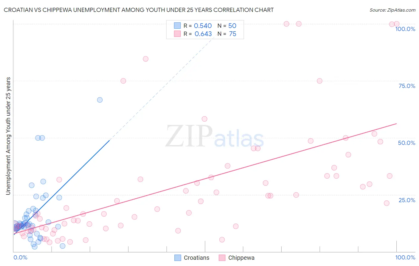 Croatian vs Chippewa Unemployment Among Youth under 25 years