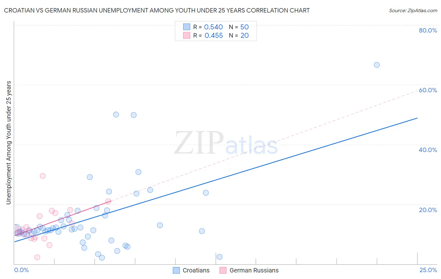 Croatian vs German Russian Unemployment Among Youth under 25 years