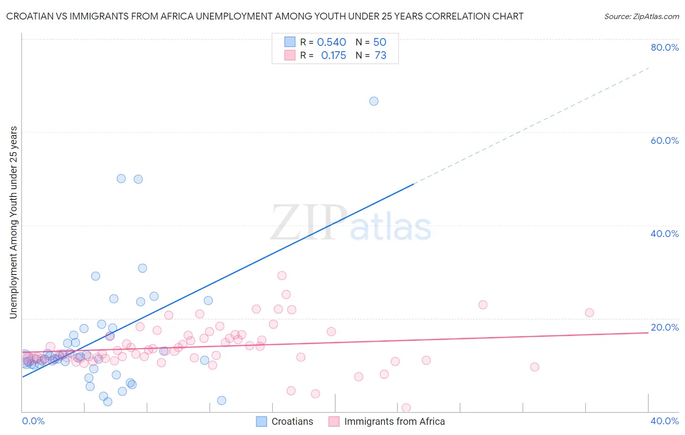 Croatian vs Immigrants from Africa Unemployment Among Youth under 25 years