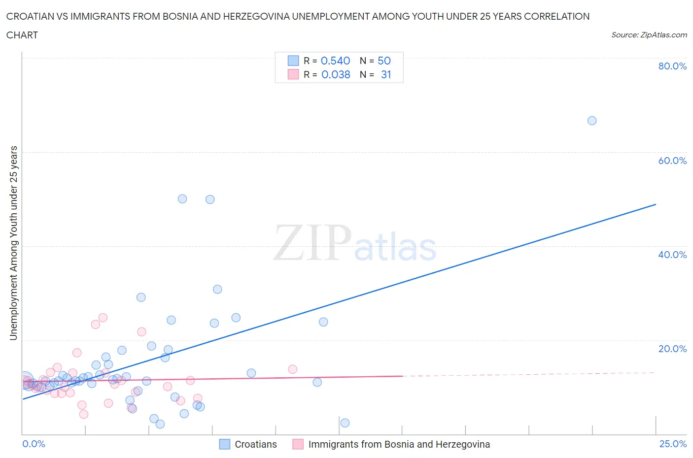 Croatian vs Immigrants from Bosnia and Herzegovina Unemployment Among Youth under 25 years