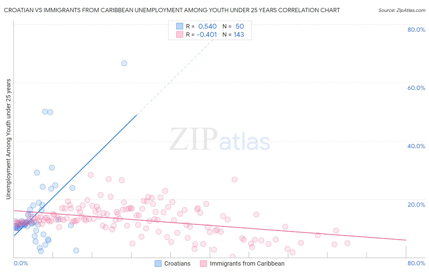 Croatian vs Immigrants from Caribbean Unemployment Among Youth under 25 years