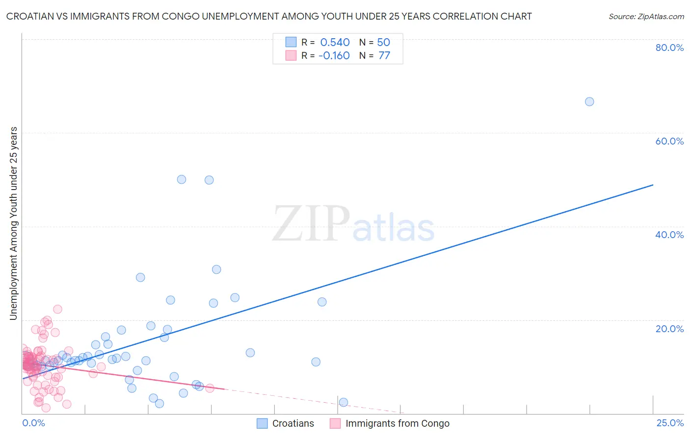 Croatian vs Immigrants from Congo Unemployment Among Youth under 25 years